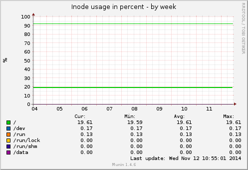 Inode usage in percent