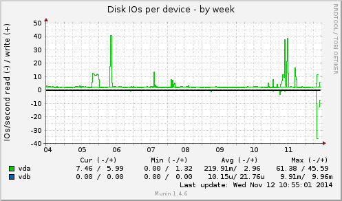Disk IOs per device