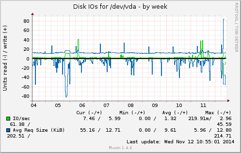 Disk IOs for /dev/vda