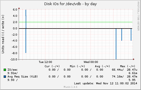 Disk IOs for /dev/vdb
