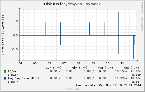 Disk IOs for /dev/vdb