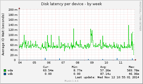 Disk latency per device