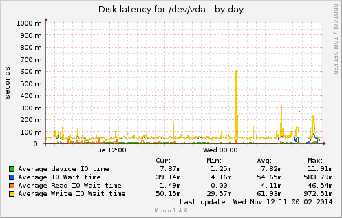 Disk latency for /dev/vda