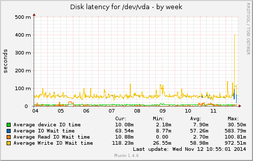 Disk latency for /dev/vda