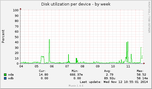 Disk utilization per device