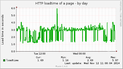 HTTP loadtime of a page