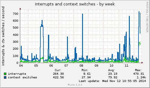 Interrupts and context switches