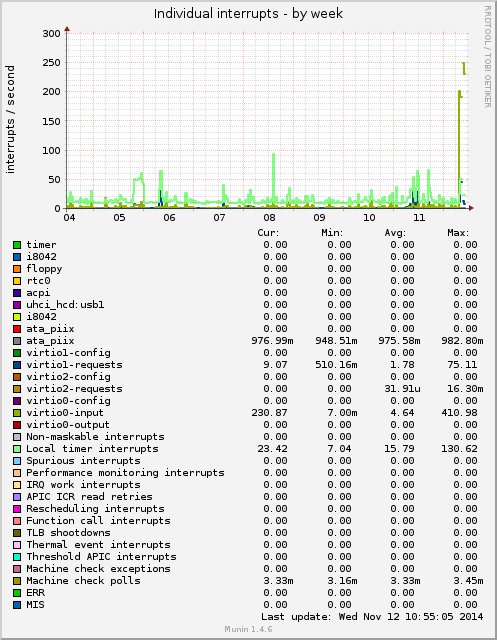Individual interrupts