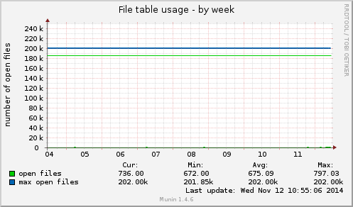 File table usage