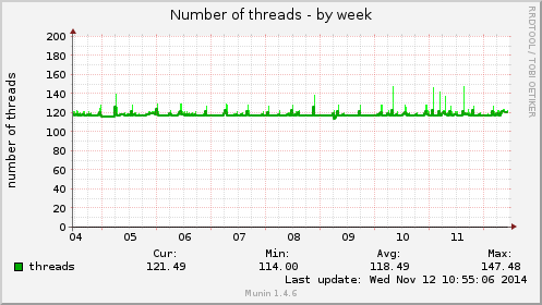 Number of threads