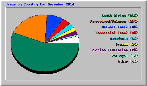 Usage by Country for December 2014