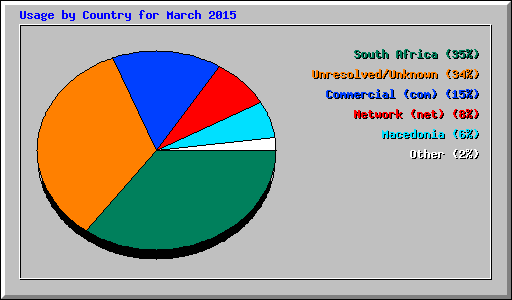 Usage by Country for March 2015