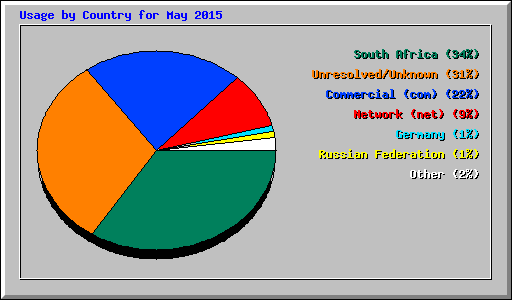 Usage by Country for May 2015