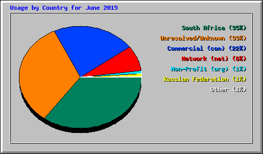Usage by Country for June 2015