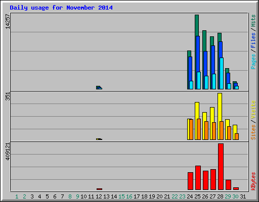 Daily usage for November 2014