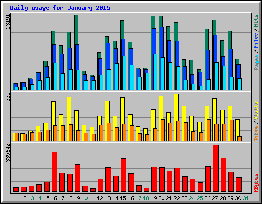 Daily usage for January 2015