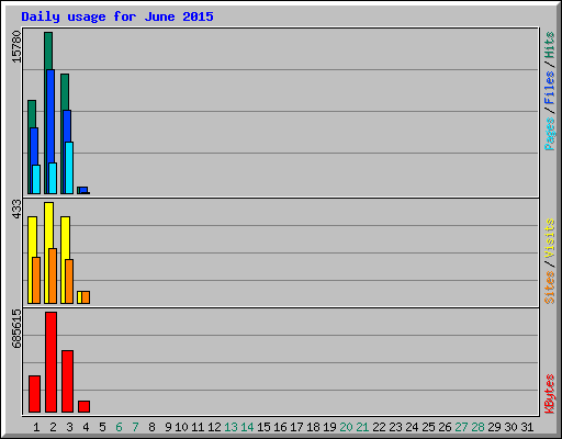 Daily usage for June 2015