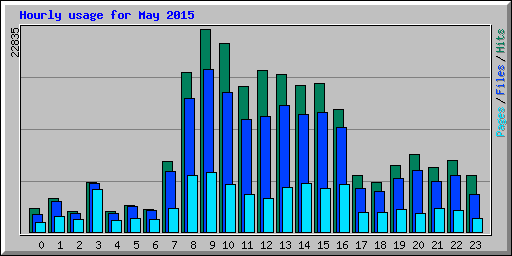 Hourly usage for May 2015
